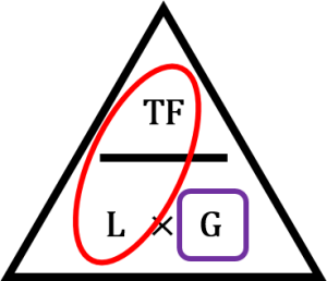Grade G equals total Fall TF divided by Length L