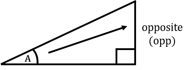 A right triangle with angle A. An arrow is pointing to the opposite side. O P P is short for opposite.
