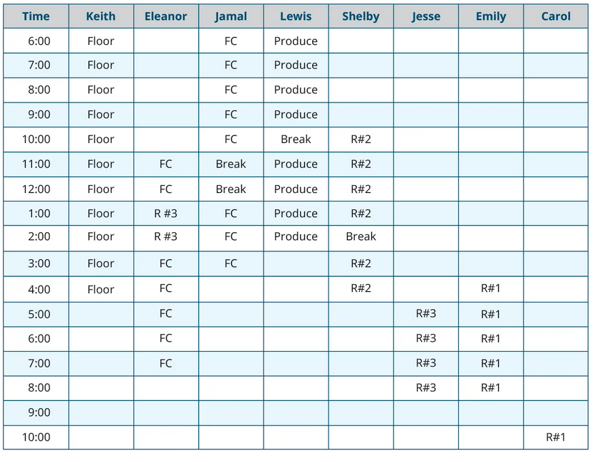 A spreadsheet showing columns of Time (in hour blocks) and each employee’s name (Keith, Eleanor, Jamal, Lewis, Shelby, Jesse, Emily, and Carol. Keith is scheduled to work the floor from 6 a.m. until 5 p.m., Eleanor works the front counter at 11 a.m., 12 p.m., and from 3 p.m. until 8 p.m. She works register #3 at 1 pm and 2 pm. Jamal is at the front counter from 6 a.m. until 4 p.m., with a break at 11 a.m. and 12 p.m. Lewis is in produce from 6 a.m. until 3 p.m., with a break at 10 a.m. Shelby is at register #1 from 10 a.m. until 5 p.m., with a break at 2 p.m. Jesse is at register #3 from 5 p.m. until 9 p.m. Emily is at register #1 from 4 p.m. until 9 p.m. Carol is at register #1 at 10 p.m.