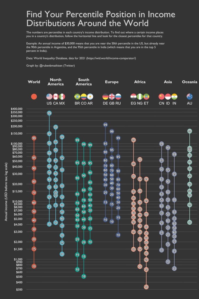 Chart comparing income by percentile of the population of 16 different countries.