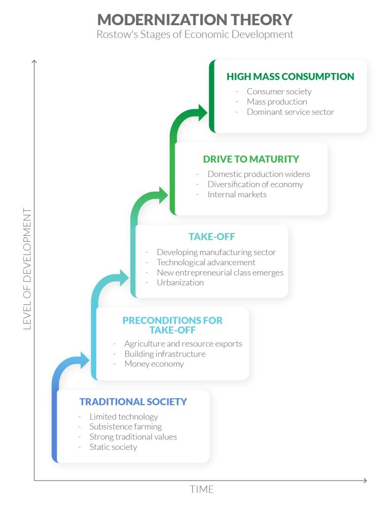 Diagram showing Rostow's five stages of economic development in modernization theory