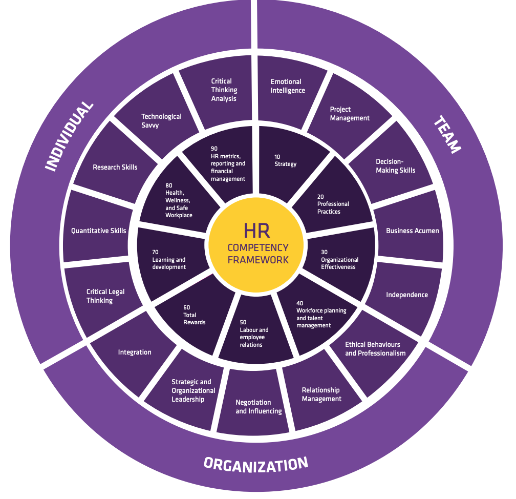https://hrpa.s3.amazonaws.com/uploads/2020/10/Professional-Competency-Framework.pdf Diagram showing the HR Competencies as described below