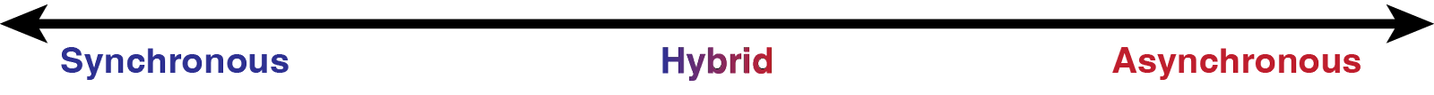 Web based learning: Synchronous, Asynchronous, and Hybrid