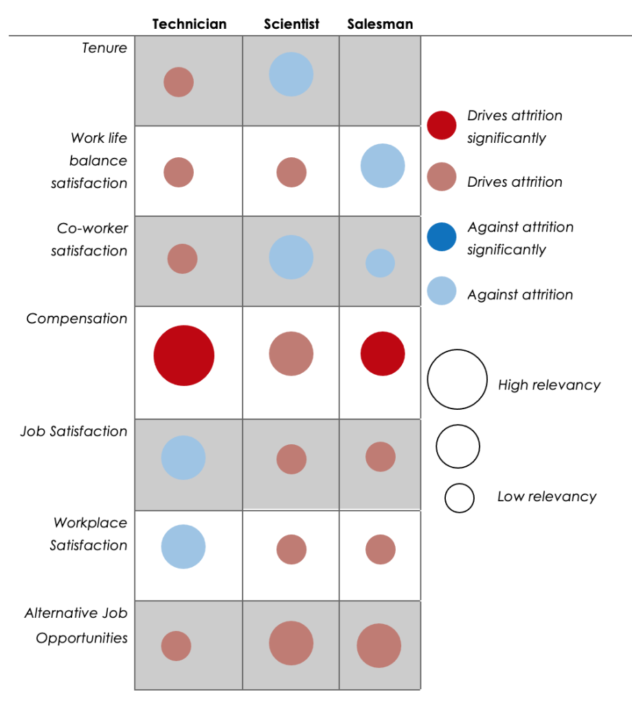 Diagram showing differences in how factors affect attrition