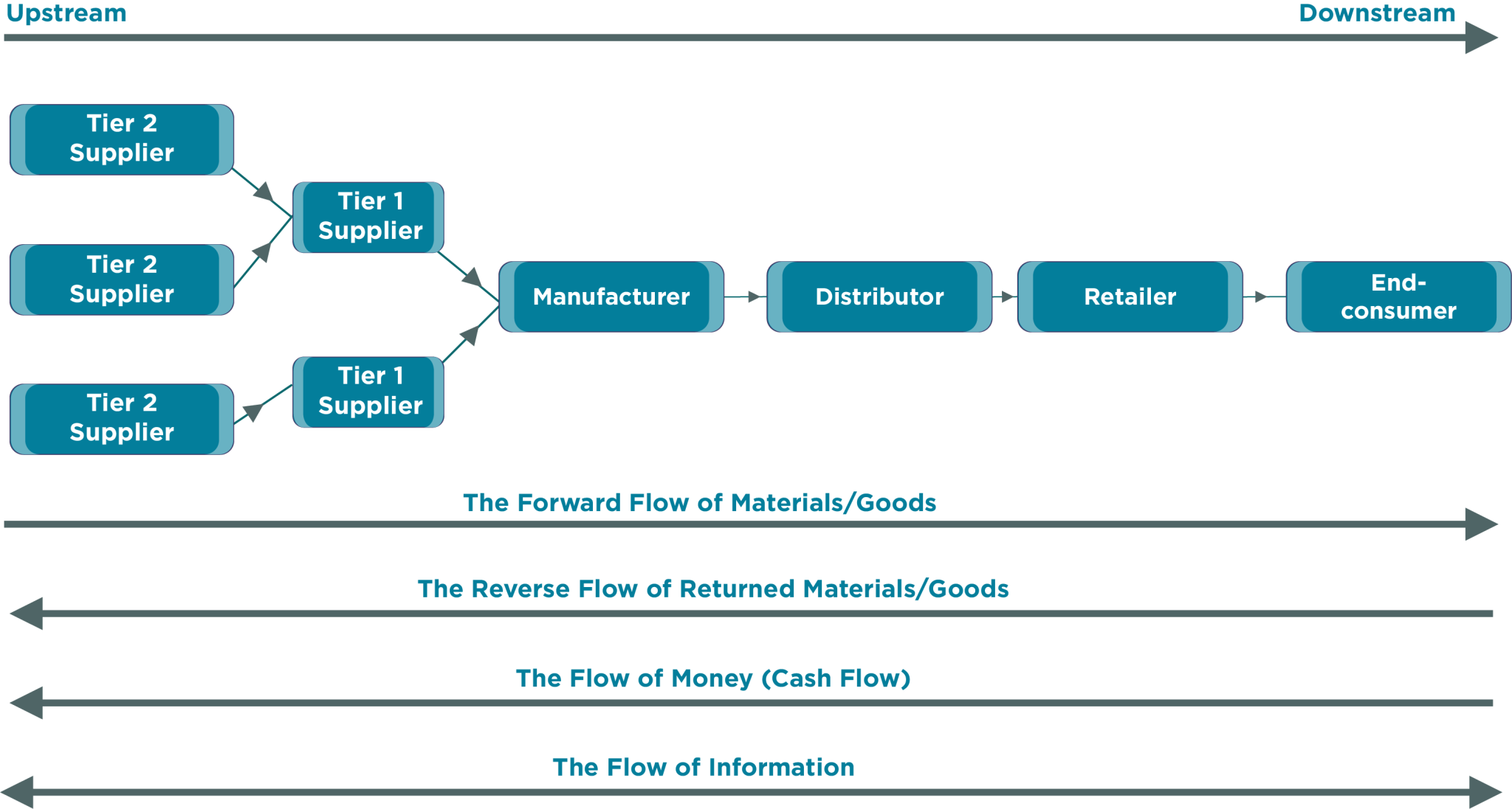 7.2 Managing Main Flows in the Supply Chain – Fundamentals of ...