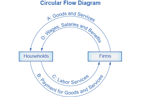 Circular flow diagram. Line A from Firms (f) to Households (h). Line B from h to f. Line C from h to f. Line D from f to h.