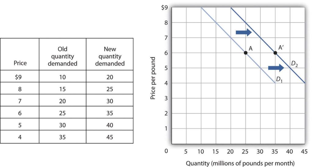 An increase in the quantity of a good or service demanded at each price is shown as an increase in demand.