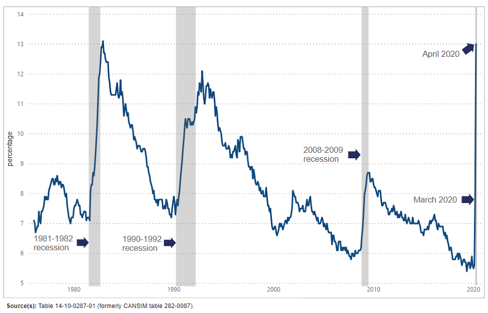 This is a linear chart.The vertical axis shows percentages from 5 to 14 by single increments. The horizontal axis shows every month from January 1976, to April 2020, by increments of 10 years. There are three vertical bars in the chart, showing the 1981-1982 recession, the 1990-1992 recession and the 2008-2009 recession. The chart shows an increase in the unemployment rate from 7.8% in March 2020 to 13.0% in April 2020.