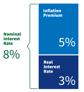 Shows the relationship between real and nominal interest rates, as explained in surrounding text