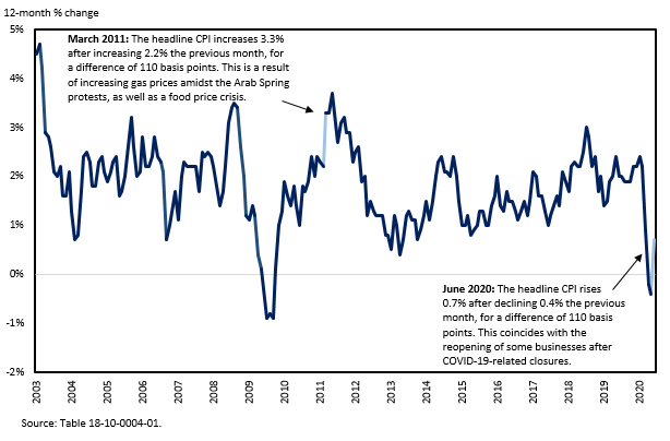Shows Canada's rising inflation rate in March 2011. See long description for data.