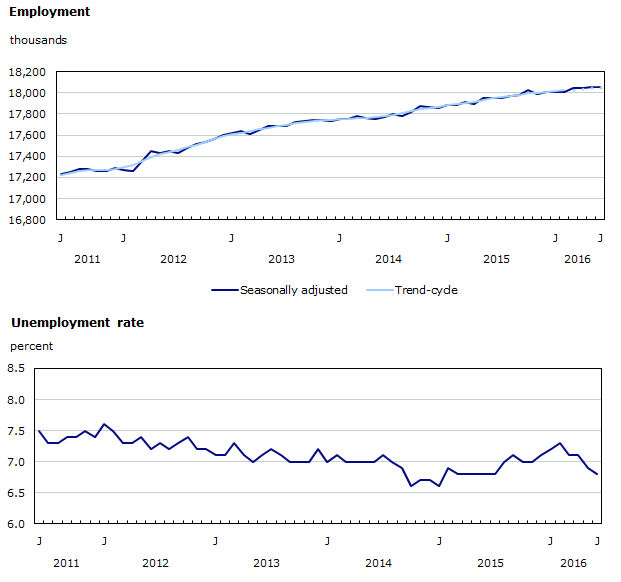 Table 5.8a EmploymentThis is a line chart. There is 1 series in this graph. The units of the horizontal axis are months by year. The title of series 1 is "Employment." The vertical axis is "thousands." Table 5.8b Unemployment rate This is a line chart. There is 1 series in this graph. The units of the horizontal axis are months by year. The title of series 1 is "Unemployment rate." The vertical axis is "percent."