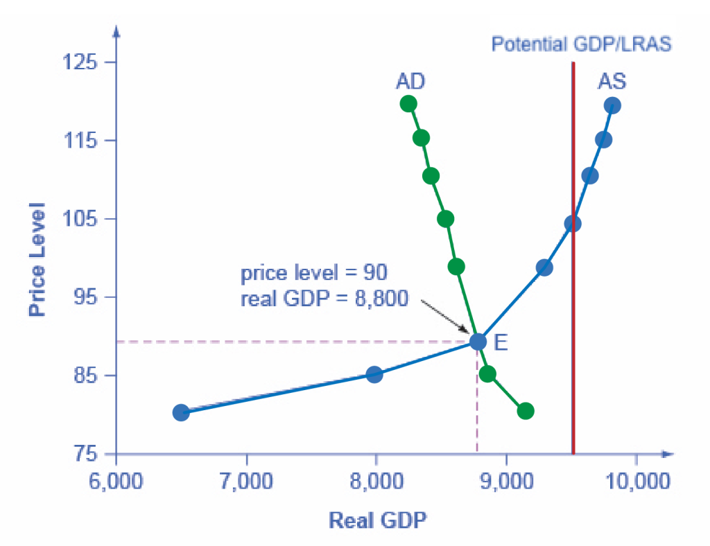 Graph combining Aggregate Supply and Aggregate Demand curves, as explained in surrounding text.