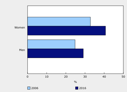 Data for percentage of women and men aged 25 to 34 with a bachelor's degree or higher in Canada.2006: 32.8% of women; 24.8% of men 2016: 40.7% of women; 29.1% of men.