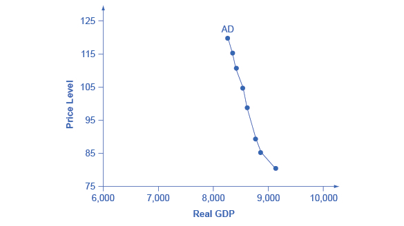 Shows the Aggregate Demand Curve, as described in surrounding text