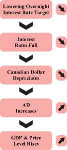 Shows effect of lowering overnight interest rate, as described in surrounding text