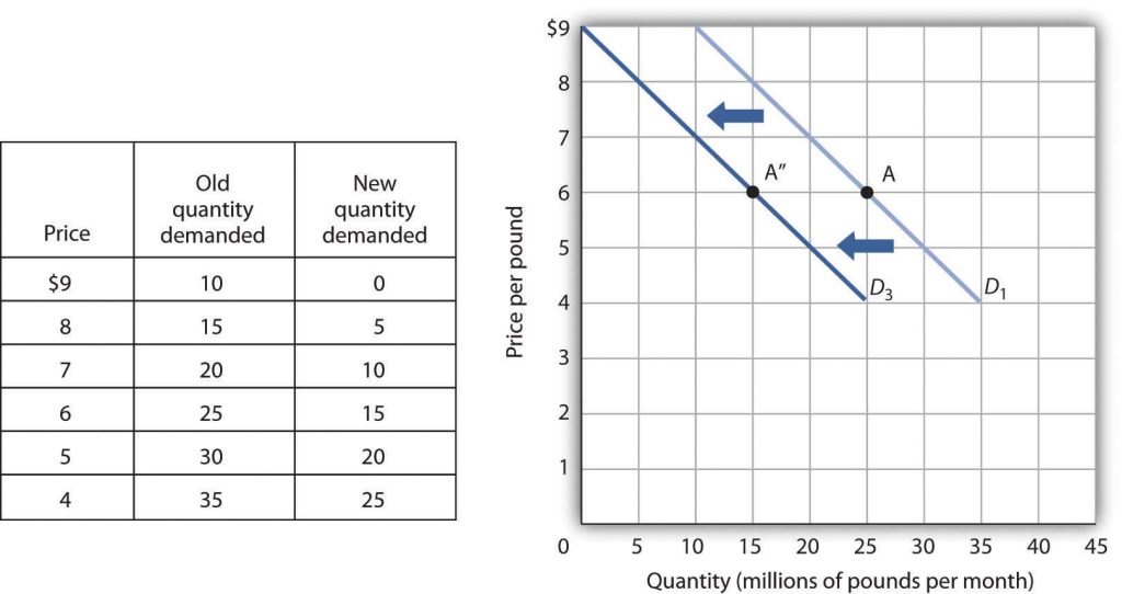 A reduction in demand occurs when the quantities of a good or service demanded fall at each price.