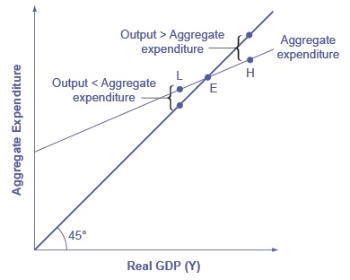Shows equilibrium in the Aggregate Expenditure Model as explained by the surrounding text