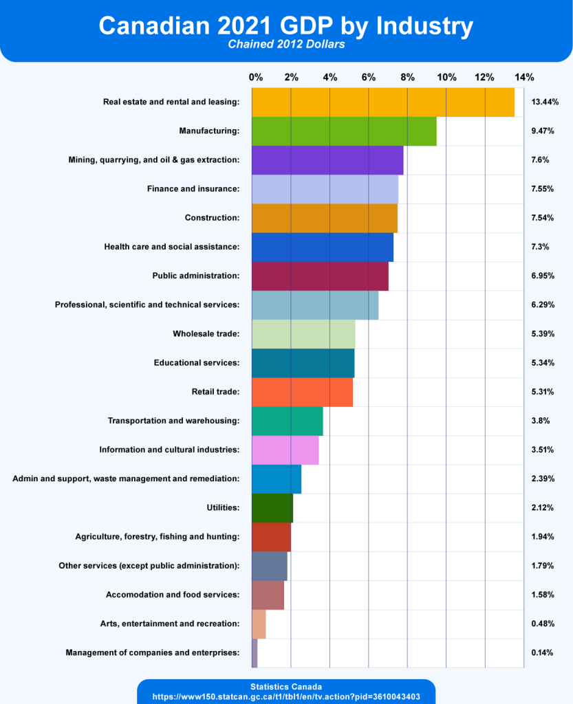 Shows percentage contribution by each major industry to the Canadian GDP in 2021