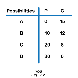 A T chart showing the list of possibilities on the left and the values for P and C on the right: A - 0, 15 B- 10, 12 C-20, 8 D- 30, 0