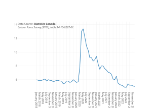 Canada unemployment rate from January 2018 to December 2022