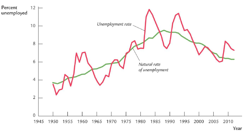 Shows the unemployment rate in Canada compared to the natural rate of unemployment