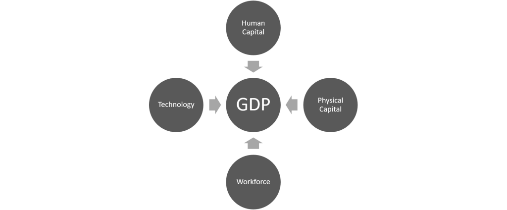 Shows the determinants of GDP as described in surrounding text.