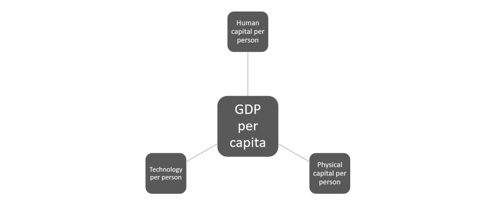 Shows determinants of GDP per capita, as described in surrounding text