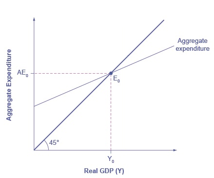 Shows the relationship between Aggregate Expenditure and Real GDP, as explained in surrounding text