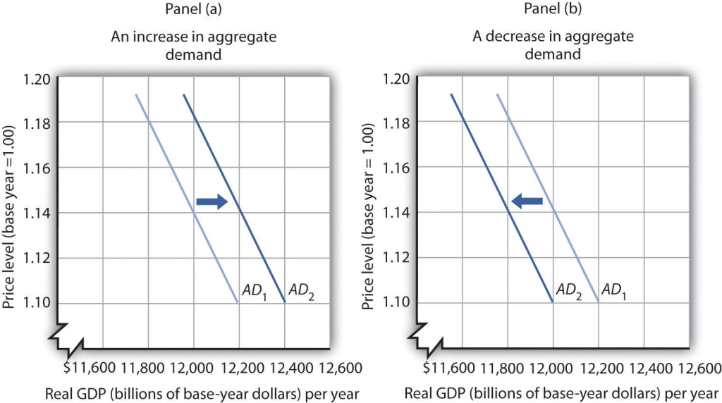 Panel (a) shows increase in aggregate demand, and Panel (b) shows decrease in aggregate demand, as explained in surrounding text