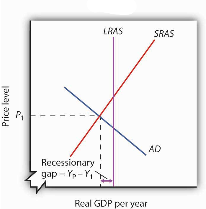 Shows the intersection of LRAS, SRAS, and AD curves, as described in surrounding text.