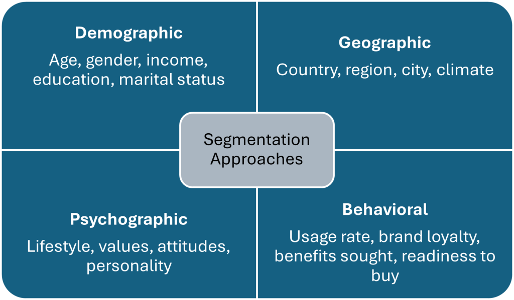 Chart showing: Demographic – Age, gender, income, education, marital status Geographic – Country, region, city, climate Psychographic – Lifestyle, values, attitudes, personality Behavioral – Usage rate, brand loyalty, benefits sought, readiness to buy