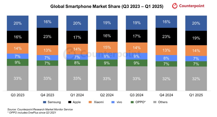Global Smartphone Market Share: Quarterly