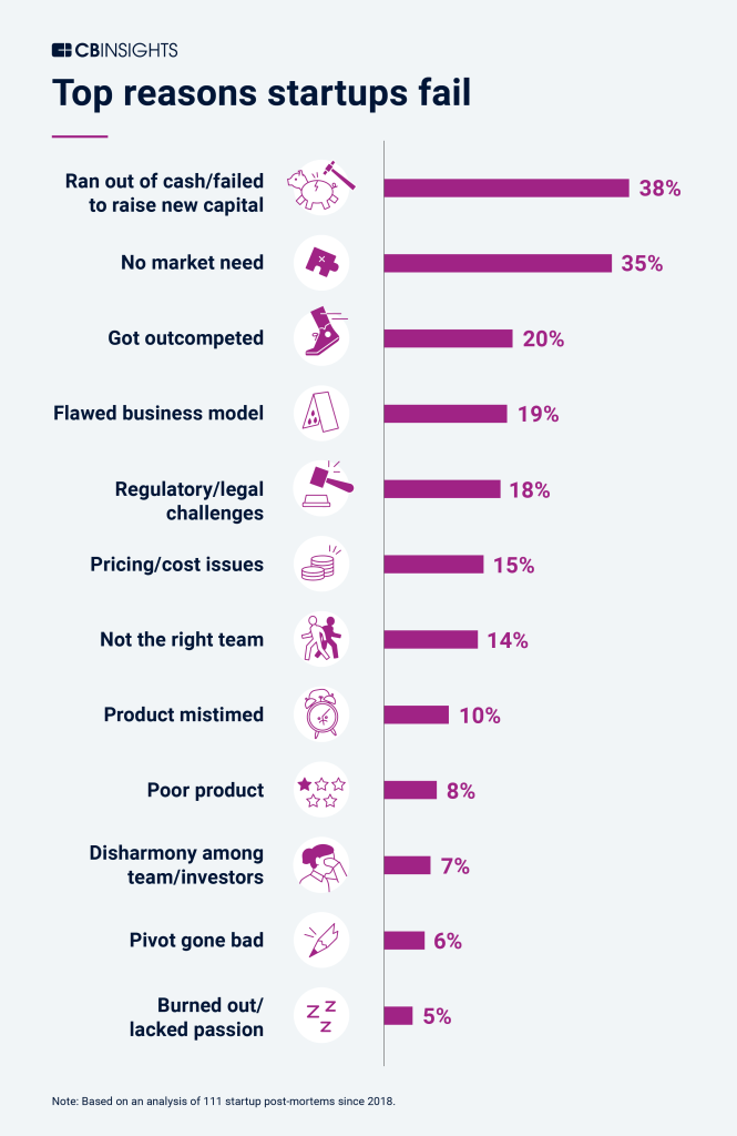 List of reasons startups fail.