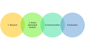 The RACE process stands for Research, Analyze, Communicate, Evaluate. RECE formula