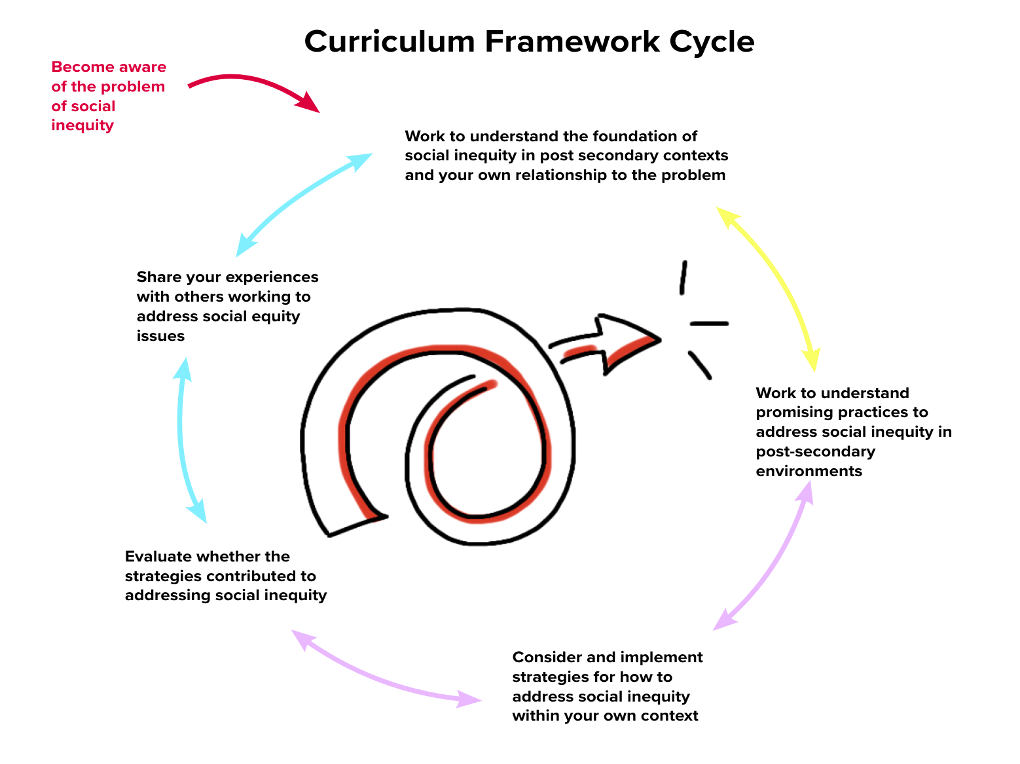 Image shows a circle with the following statements. Work to understand the foundation of social inequity in post-secondary contexts and your own relationship to the problem. Work to understand promising practices to address social inequity in post-secondary environments. Consider and implement strategies for how to address social inequity within your own context. Evaluate whether the strategies contributed to addressing social inequity. Share your experiences with others working to address social equity issues.