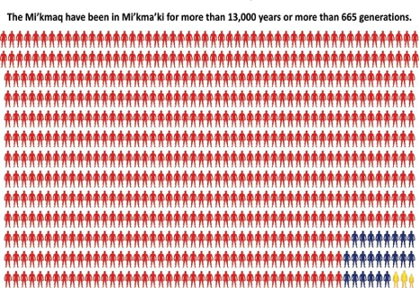The Mi’kmaq have been in Mi’kma’ki for more than 13,000 years or more than 665 generations. Image shows 640 people icons that are red, 25 blue and 3 yellow.