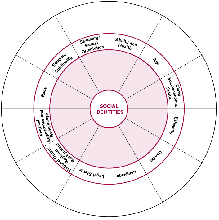 Title: Social Identity Wheel Instructions: Fill in your identity for each of the categories listed. In the inner circle, record the identities that are the most important or salient to you. In the outer circle, record the identities that are less important or salient to you. Categories: Sexual Orientation, Ability and Health, Age, Class, Ethnicity, Gender, Language, Legal Status, National Origin, Physical Appearance, Race, Religion. In the center are the words: Social Identities.