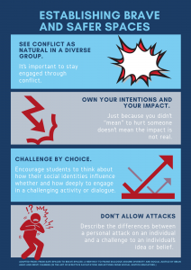 Establishing Brave and Safer Spaces See conflict as natural in a diverse group. It’s important to stay engaged through conflict. Own your intentions and your impact. Just because you didn’t “mean” to hurt someone doesn’t mean the impact is not real. Challenge by choice. Encourage students to think about how their social identities influence whether and how deeply to engage in a challenging activity or dialogue. Talk about respect. Ask: How does someone demonstrate respect for you? How do you demonstrate respect for others?