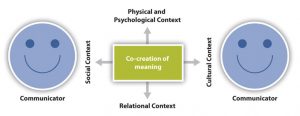 Drawing showing that communicators co-create meaning, which is impacted by physical and psychological context, relational context, social context, and cultural context