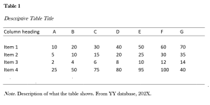 Table sample with table label, table title, column headings, spaces for content, and note with description of table and in-text citation.