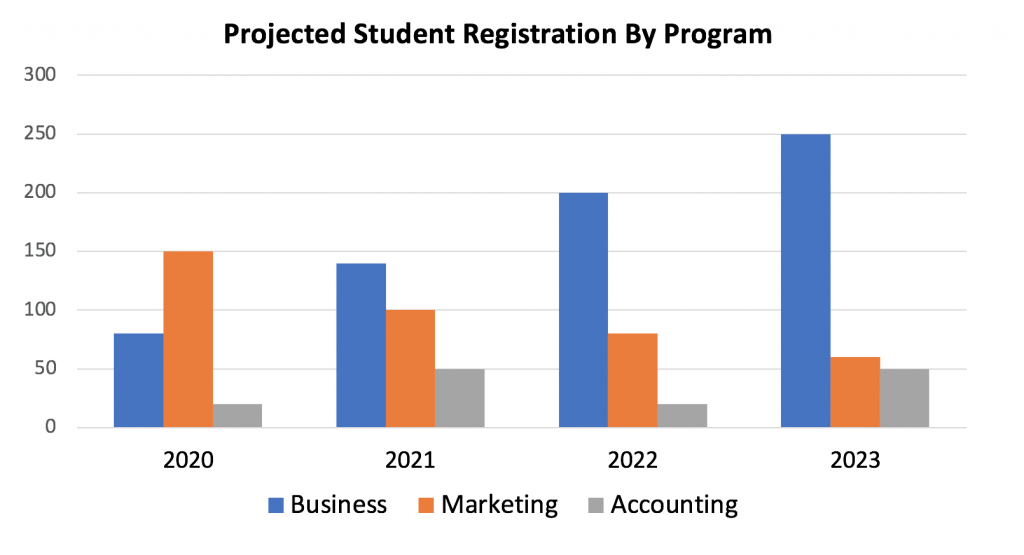 Example of how a bar graph should be designed