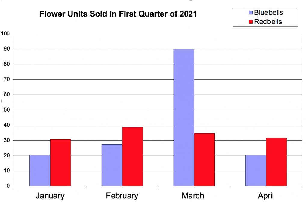 Another example of a bar chart