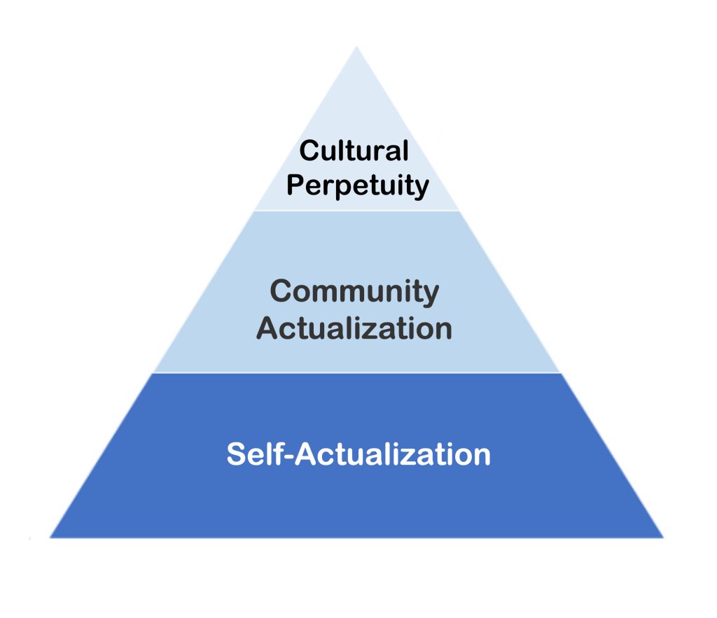 A blue triangle with three layers. From bottom to top layers are labeled ‘self-actualization’, ‘community actualization’, and ‘cultural perpetuity’