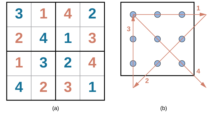 The first puzzle is a Sudoku grid of 16 squares (4 rows of 4 squares) is shown. Half of the numbers were supplied to start the puzzle and are colored blue, and half have been filled in as the puzzle’s solution and are colored red. The numbers in each row of the grid, left to right, are as follows. Row 1: blue 3, red 1, red 4, blue 2. Row 2: red 2, blue 4, blue 1, red 3. Row 3: red 1, blue 3, blue 2, red 4. Row 4: blue 4, red 2, red 3, blue 1.The second puzzle consists of 9 dots arranged in 3 rows of 3 inside of a square. The solution, four straight lines made without lifting the pencil, is shown in a red line with arrows indicating the direction of movement. In order to solve the puzzle, the lines must extend beyond the borders of the box. The four connecting lines are drawn as follows. Line 1 begins at the top left dot, proceeds through the middle and right dots of the top row, and extends to the right beyond the border of the square. Line 2 extends from the end of line 1, through the right dot of the horizontally centered row, through the middle dot of the bottom row, and beyond the square’s border ending in the space beneath the left dot of the bottom row. Line 3 extends from the end of line 2 upwards through the left dots of the bottom, middle, and top rows. Line 4 extends from the end of line 3 through the middle dot in the middle row and ends at the right dot of the bottom row.
