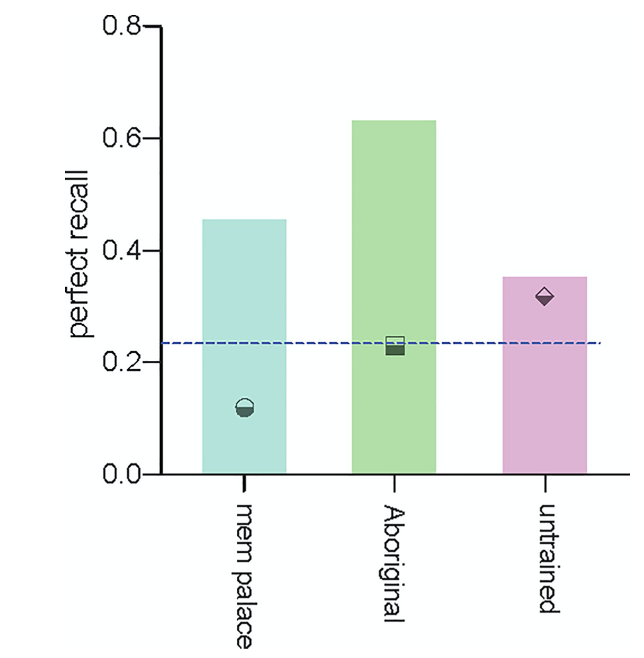 Bar graph showing superior recall for the Aboriginal place-based narrative, compared to memory palace (next best recall performance), to untrained participants.
