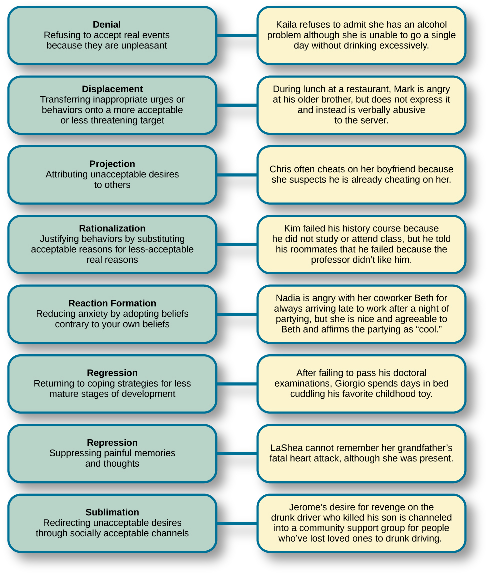 A chart defines eight defence mechanisms and gives an example of each. “Denial” is defined as “Refusing to accept real events because they are unpleasant.” The example given is “Kaila refuses to admit she has an alcohol problem although she is unable to go a single day without drinking excessively.” “Displacement” is defined as “Transferring inappropriate urges or behaviours onto a more acceptable or less threatening target.” The example given is “During lunch at a restaurant, Mark is angry at his older brother, but does not express it and instead is verbally abusive to the server.” “Projection” is defined as “Attributing unacceptable desires to others.” The example given is “Chris often cheats on her boyfriend because she suspects he is already cheating on her.” “Rationalization” is defined as “Justifying behaviours by substituting acceptable reasons for less-acceptable real reasons.” The example given is “Kim failed his history course because he did not study or attend class, but he told his roommates that he failed because the professor didn’t like him.” “Reaction Formation” is defined as “Reducing anxiety by adopting beliefs contrary to your own beliefs.” The example given is “Nadia is angry with her coworker Beth for always arriving late to work after a night of partying, but she is nice and agreeable to Beth and affirms the partying as cool.” “Regression” is defined as “Returning to coping strategies for less mature stages of development.” The example given is “After failing to pass his doctoral examinations, Giorgio spends days in bed cuddling his favourite childhood toy.” “Repression” is defined as “Suppressing painful memories and thoughts.” The example given is “LaShea cannot remember her grandfather’s fatal heart attack, although she was present.” “Sublimation” is defined as “Redirecting unacceptable desires through socially acceptable channels.” The example given is “Jerome’s desire for revenge on the drunk driver who killed his son is channeled into a community support group for people who’ve lost loved ones to drunk driving.”