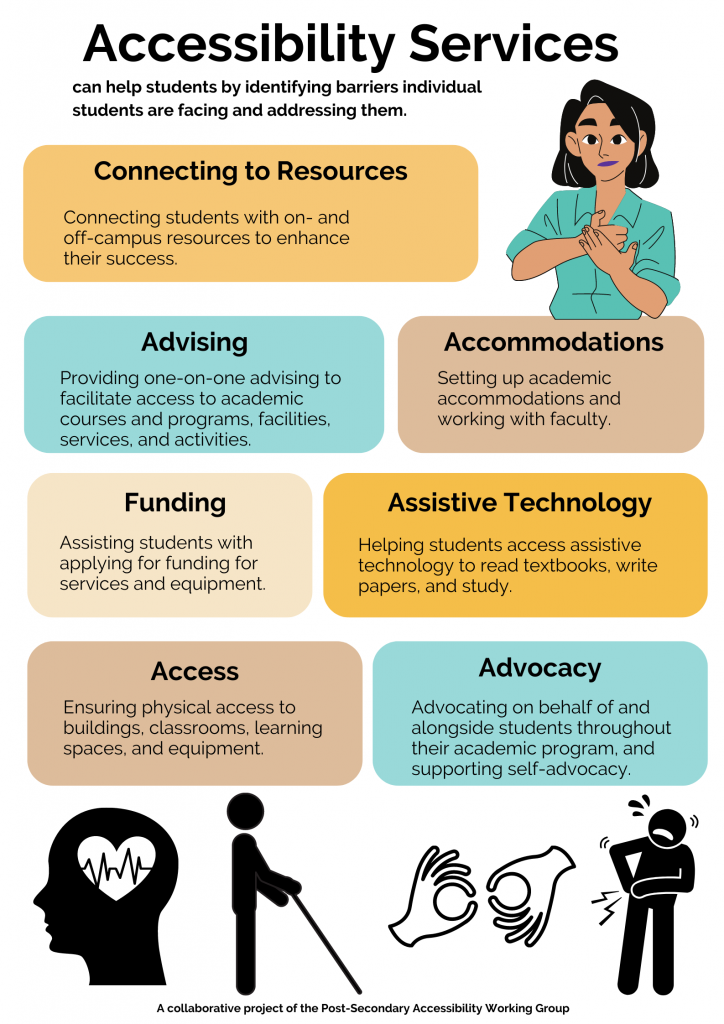 Accessibility Services Can help students by identifying barriers individual students are facing and addressing them. • Connecting to Resources: Connecting them with on- and off-campus resources to enhance their success • Advising: Providing one-on-one advising to facilitate access to academic courses and programs, facilities, services, and activities • Accommodations: Setting up academic accommodations and working with professors • Funding: Assisting students with applying for funding for services and equipment • Assistive technology: Helping them access assistive technology to read textbooks, write papers, and study • Access: Ensuring physical access to buildings, classrooms, learning spaces, and equipment • Advocacy: Advocating on behalf of and alongside them throughout their academic program, and supporting self-advocacy A collaborative project of the Post-Secondary Education Accessibility Awareness and Capacity Building Working Group.