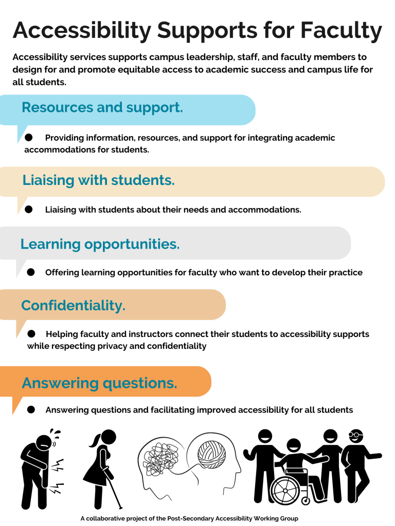 Accessibility Supports for Faculty Accessibility services supports campus leadership, staff, and faculty members to design for and promote equitable access to academic success and campus life for all students. ● Resources and support. Providing information, resources, and support for integrating academic accommodations for students ● Liaising with students. Liaising with students about their needs and accommodations ● Learning opportunities. Offering learning opportunities for faculty and instructors who want to develop their practice ● Confidentiality. Helping faculty and instructors connect their students to accessibility supports while respecting privacy and confidentiality ● Answering questions. Answering questions and facilitating improved accessibility for all students A collaborative project of the Post-Secondary Education Accessibility Awareness and Capacity Building Working Group.