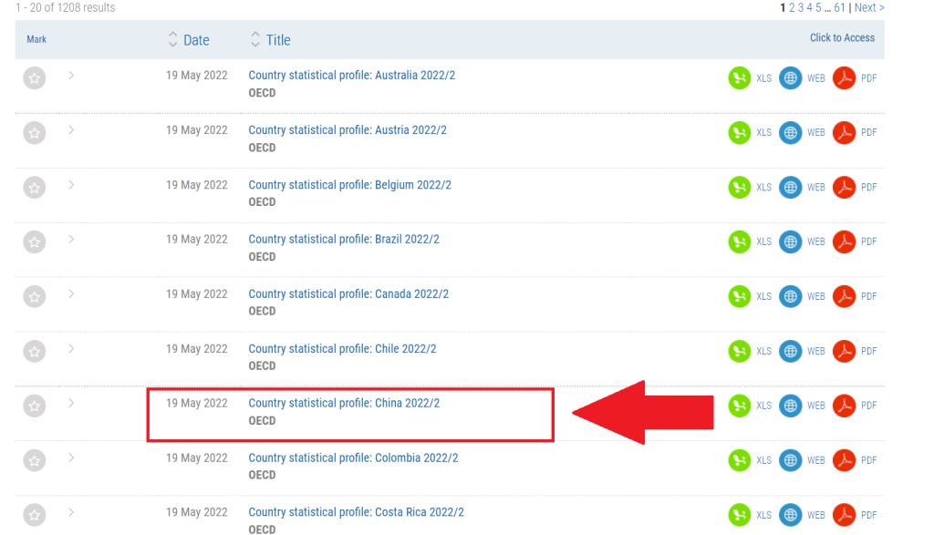 Screenshot with various "Country Statistical Profiles", with China selected.