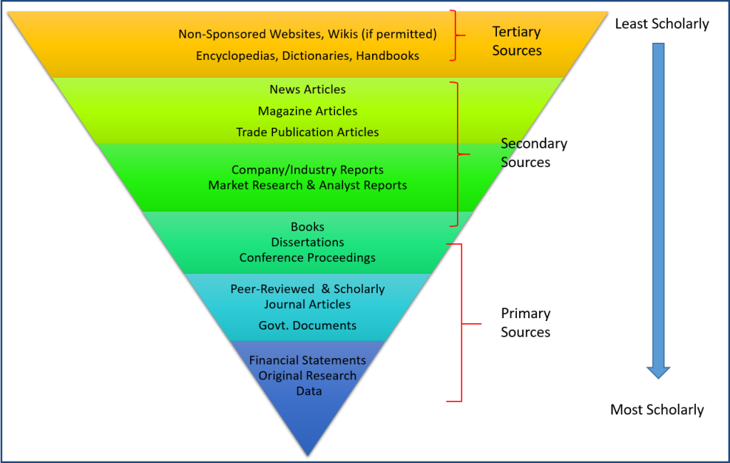 A reverse triangle, which displays sources from the least scholarly to the most scholarly.